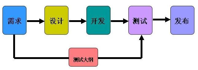 北京软件开发公司软件产品开发的重要指标