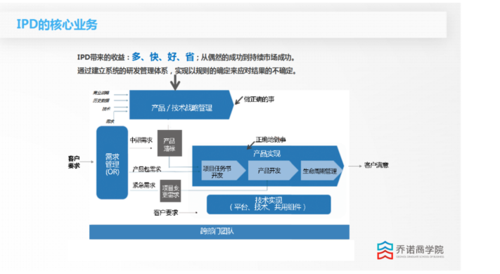 集成产品开发ipd管理体系课程