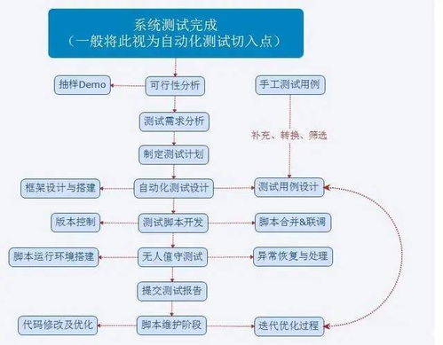 为什么做软件测试一定要学自动化 谈谈我眼中自动化测试的价值