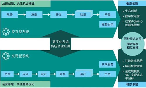 企业数字化转型过程中的敏捷开发实践 上