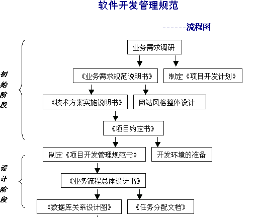 软件开发管理规范流程图