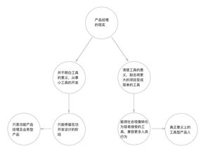 最直白的述说 好产品,只帮用户做好一件事