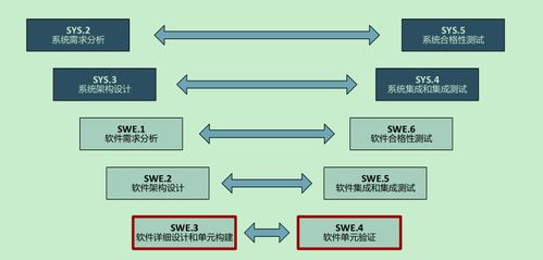 汽车软件开发v流程